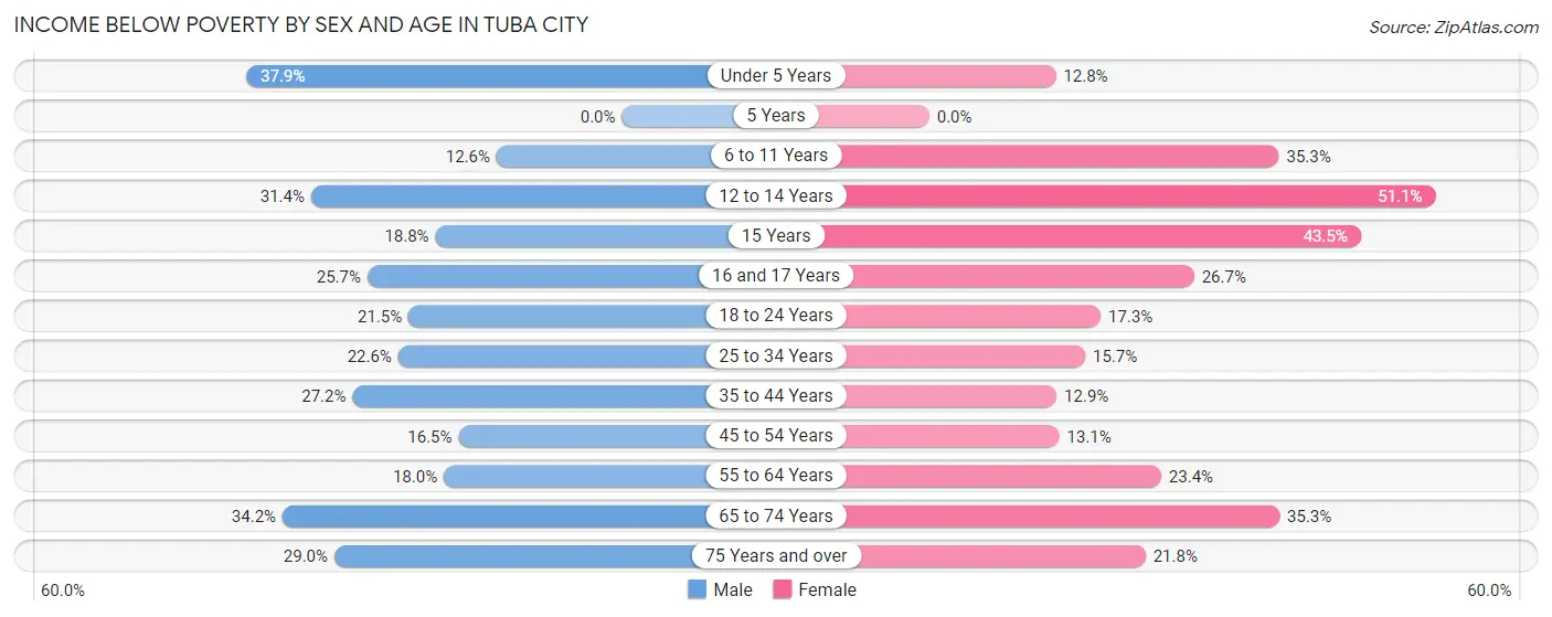 Income Below Poverty by Sex and Age in Tuba City