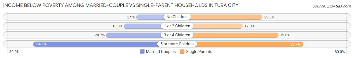 Income Below Poverty Among Married-Couple vs Single-Parent Households in Tuba City