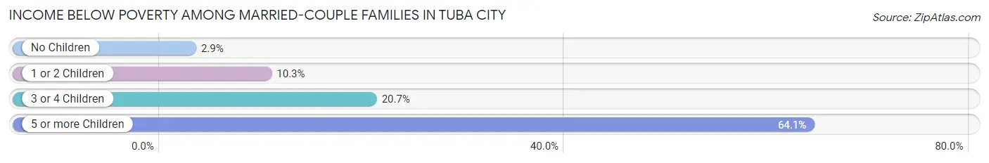 Income Below Poverty Among Married-Couple Families in Tuba City