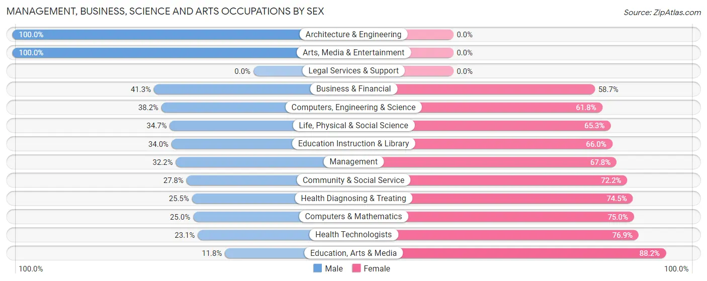 Management, Business, Science and Arts Occupations by Sex in Tuba City
