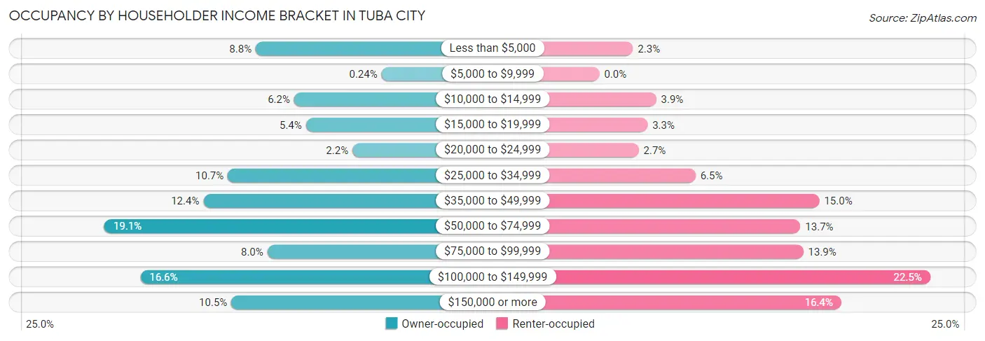 Occupancy by Householder Income Bracket in Tuba City