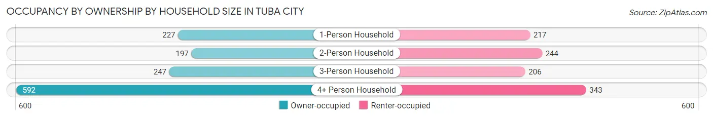 Occupancy by Ownership by Household Size in Tuba City