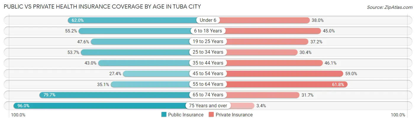 Public vs Private Health Insurance Coverage by Age in Tuba City
