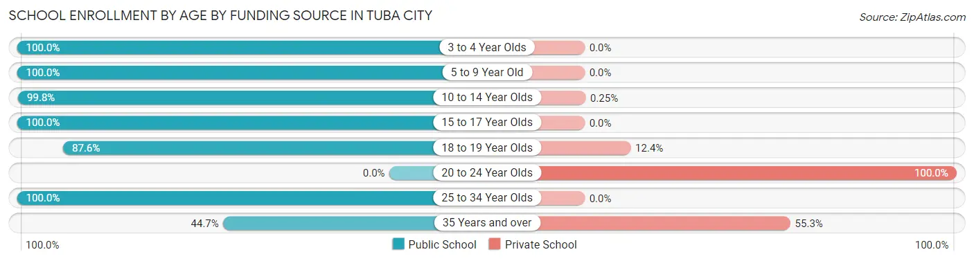 School Enrollment by Age by Funding Source in Tuba City