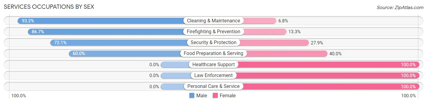 Services Occupations by Sex in Tuba City