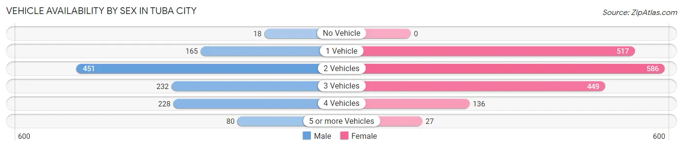 Vehicle Availability by Sex in Tuba City