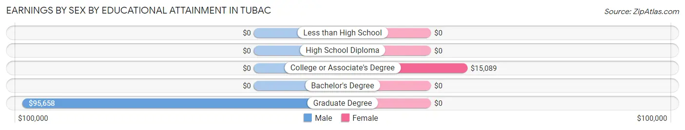 Earnings by Sex by Educational Attainment in Tubac