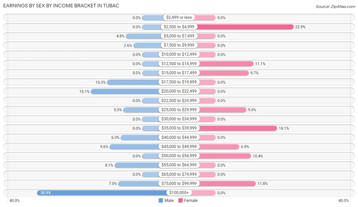 Earnings by Sex by Income Bracket in Tubac