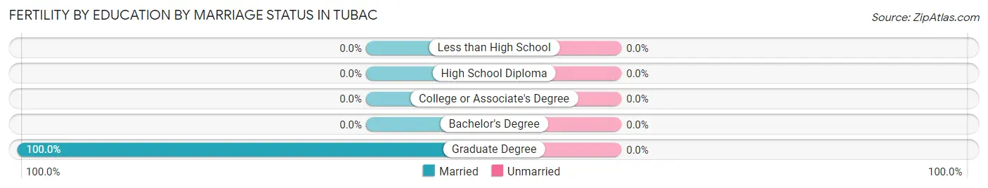 Female Fertility by Education by Marriage Status in Tubac