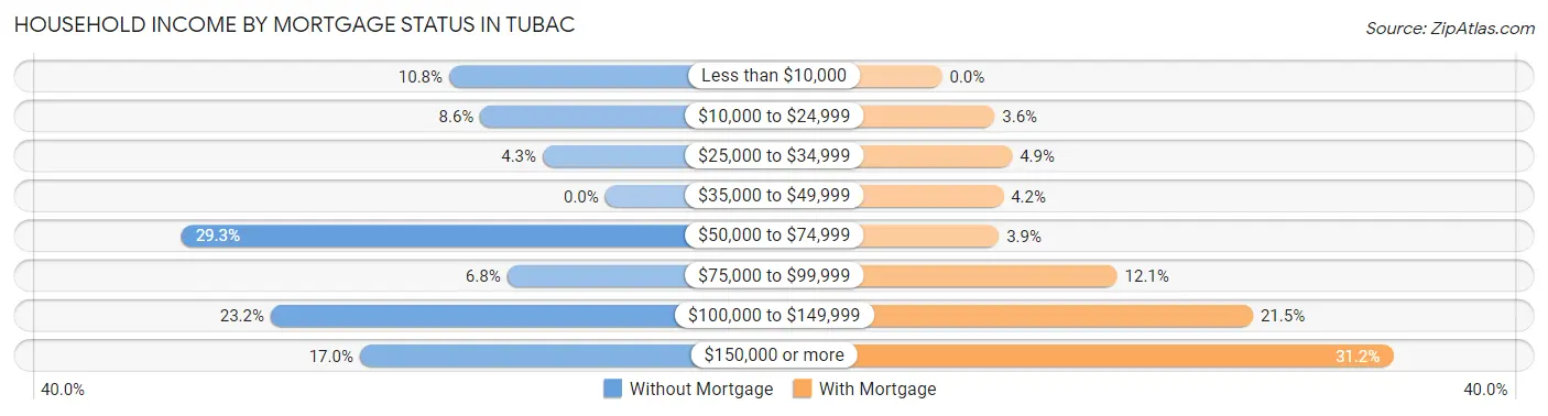 Household Income by Mortgage Status in Tubac