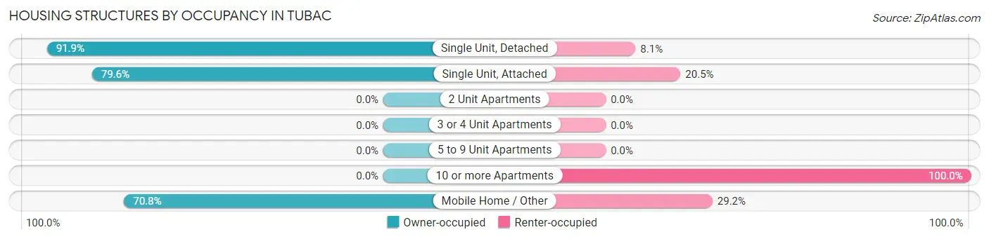 Housing Structures by Occupancy in Tubac