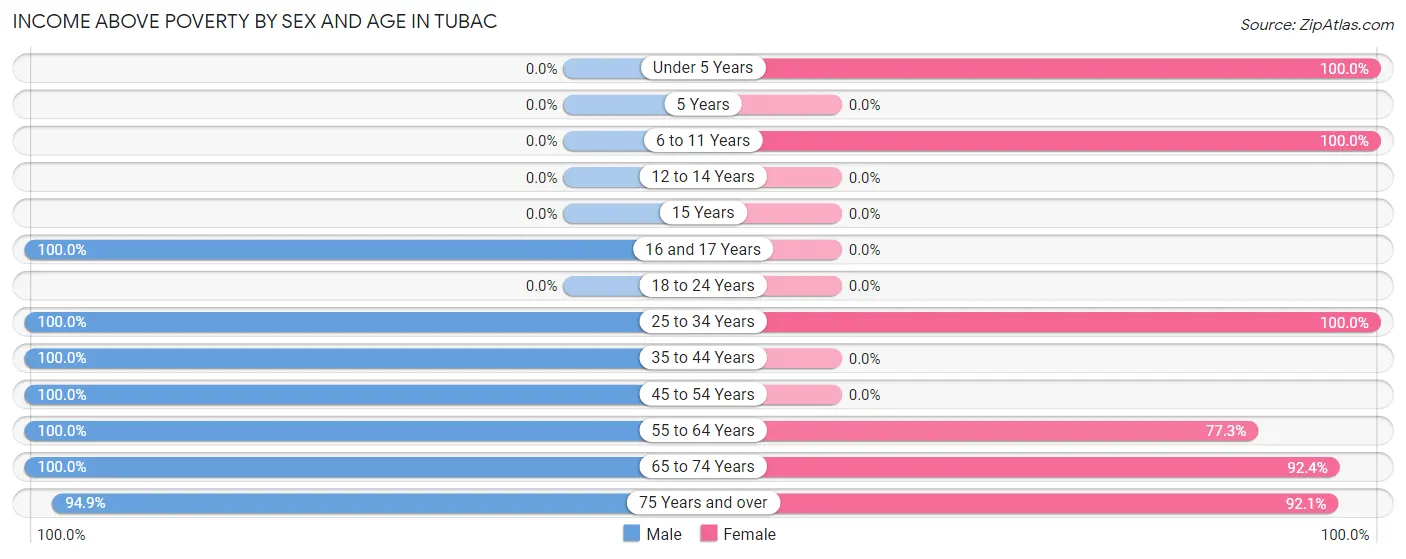 Income Above Poverty by Sex and Age in Tubac
