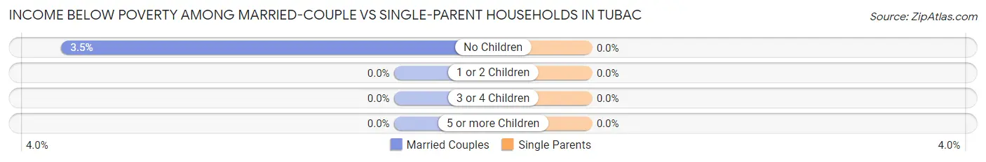 Income Below Poverty Among Married-Couple vs Single-Parent Households in Tubac