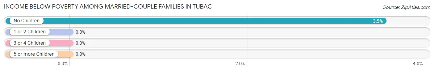 Income Below Poverty Among Married-Couple Families in Tubac