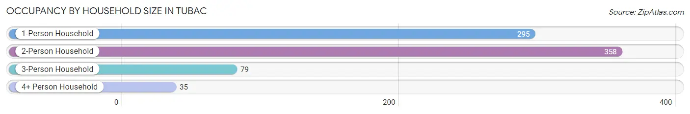 Occupancy by Household Size in Tubac