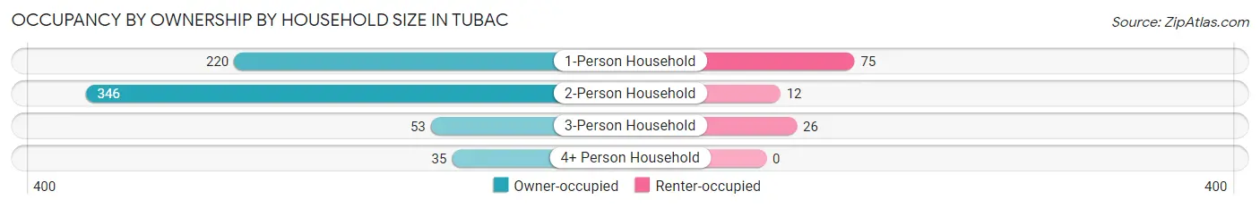 Occupancy by Ownership by Household Size in Tubac