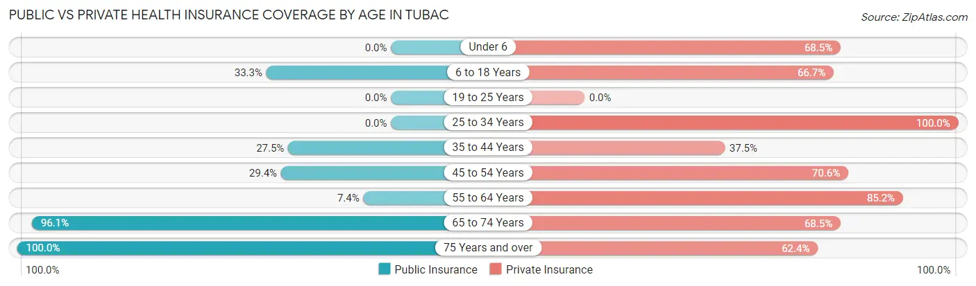 Public vs Private Health Insurance Coverage by Age in Tubac