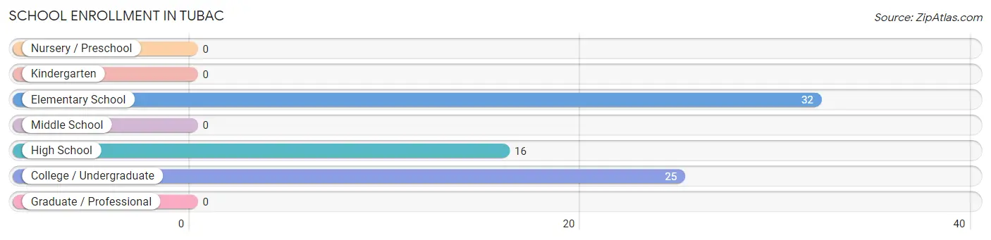 School Enrollment in Tubac