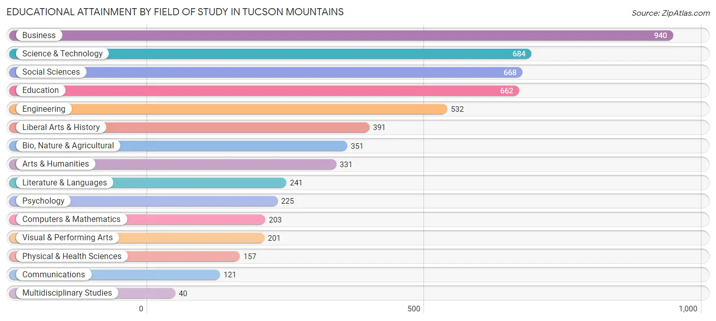 Educational Attainment by Field of Study in Tucson Mountains
