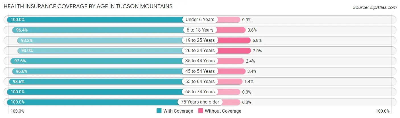 Health Insurance Coverage by Age in Tucson Mountains