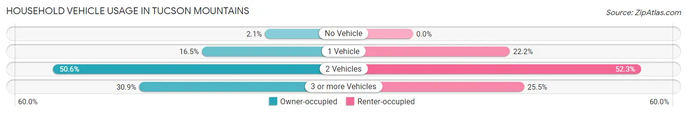 Household Vehicle Usage in Tucson Mountains