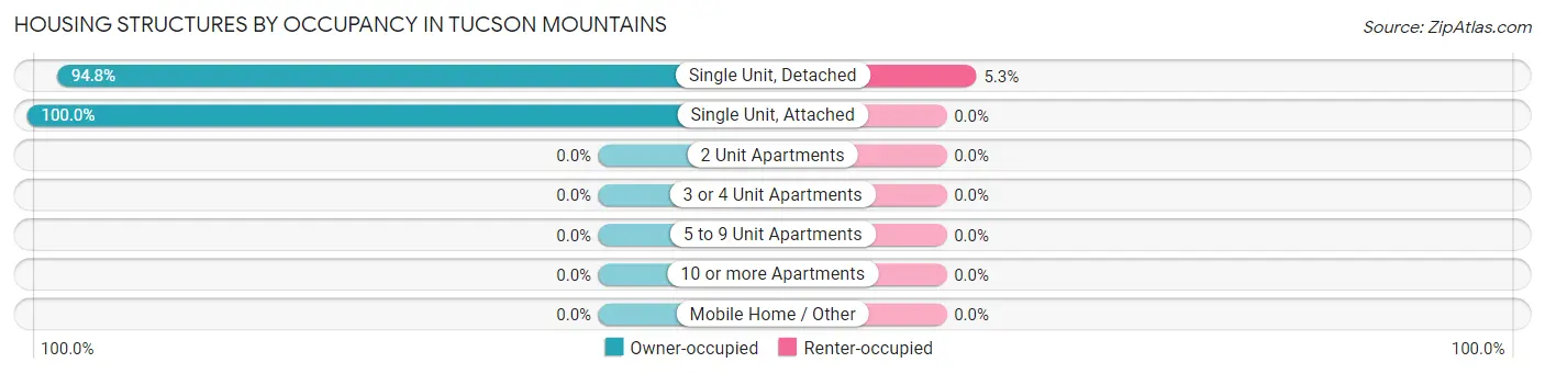 Housing Structures by Occupancy in Tucson Mountains