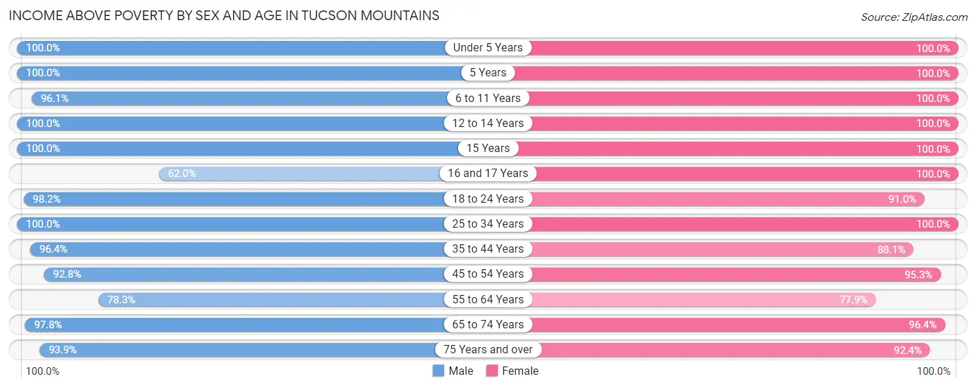 Income Above Poverty by Sex and Age in Tucson Mountains