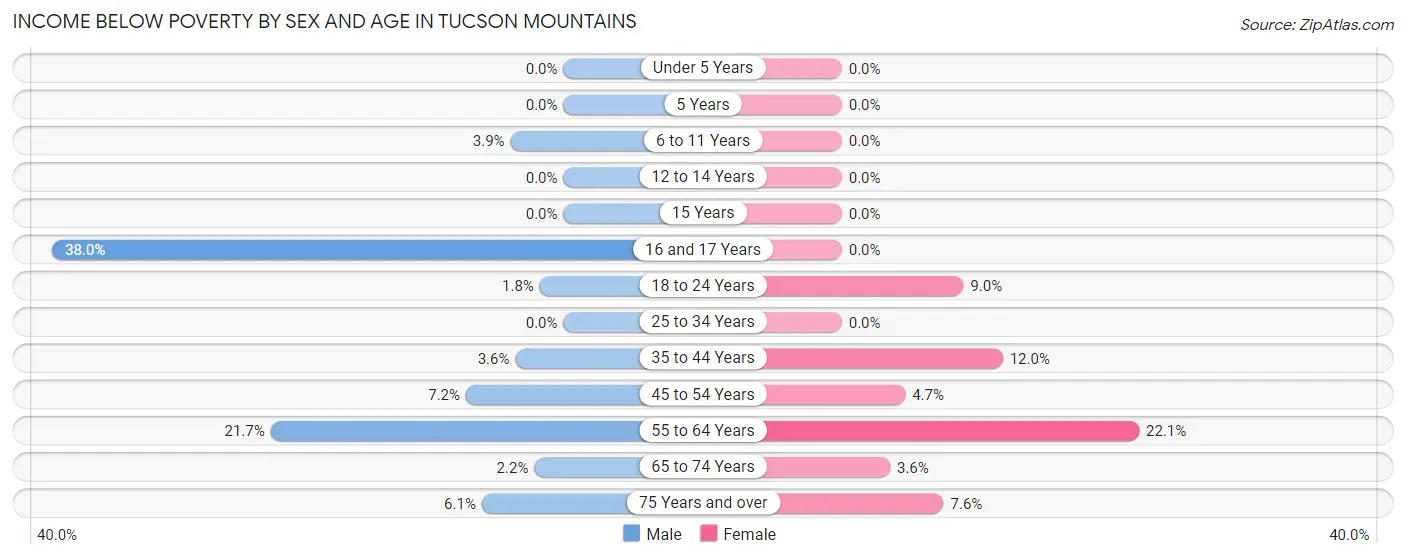 Income Below Poverty by Sex and Age in Tucson Mountains