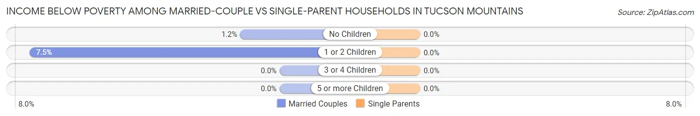 Income Below Poverty Among Married-Couple vs Single-Parent Households in Tucson Mountains