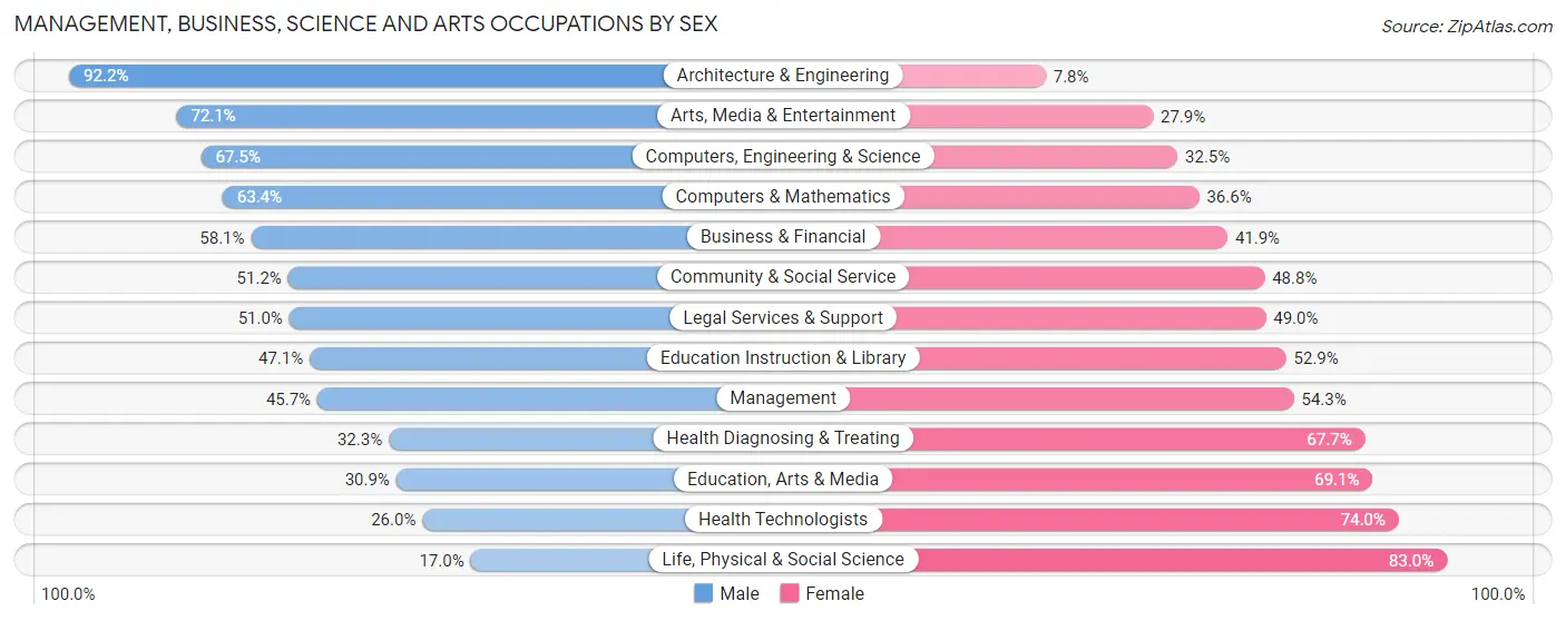 Management, Business, Science and Arts Occupations by Sex in Tucson Mountains
