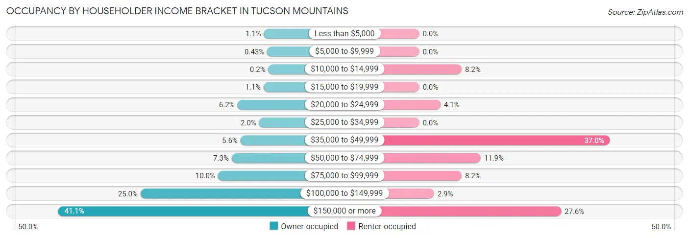 Occupancy by Householder Income Bracket in Tucson Mountains