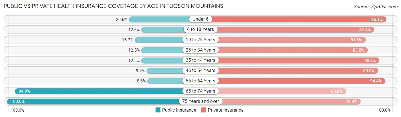 Public vs Private Health Insurance Coverage by Age in Tucson Mountains