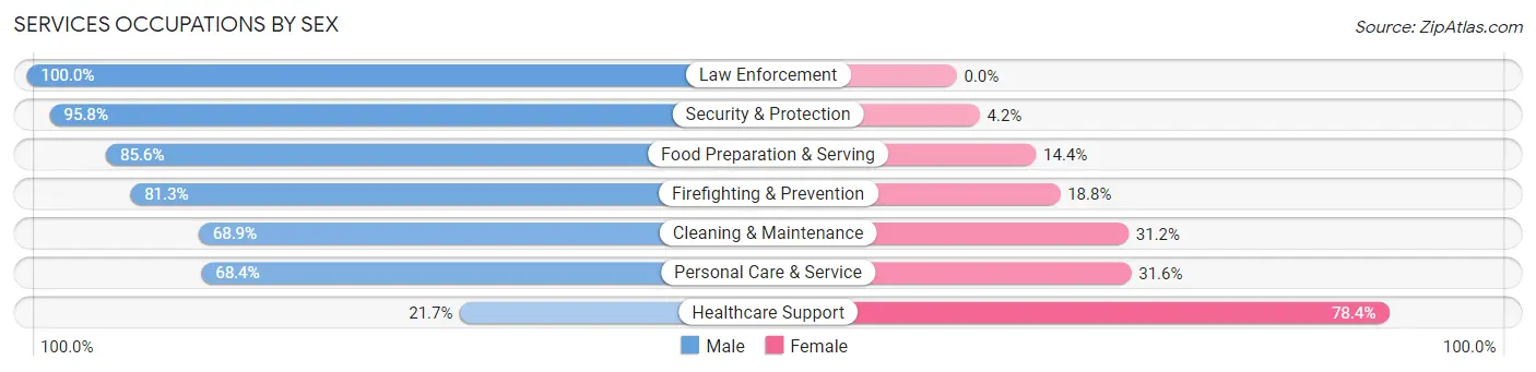 Services Occupations by Sex in Tucson Mountains