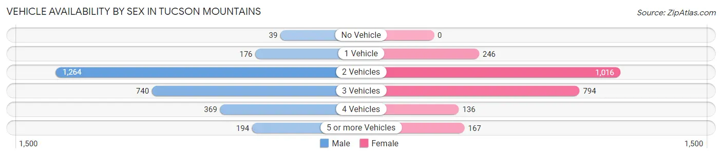 Vehicle Availability by Sex in Tucson Mountains
