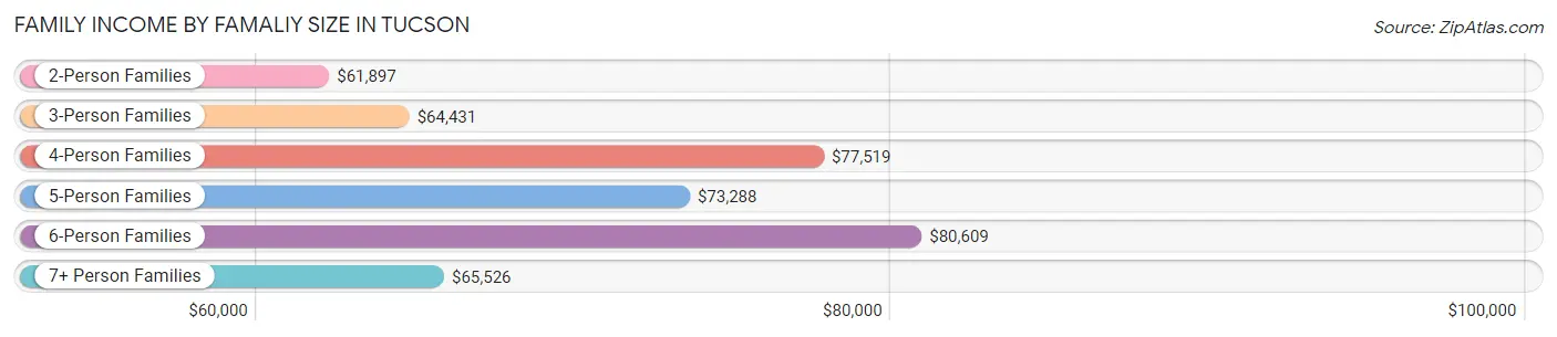Family Income by Famaliy Size in Tucson