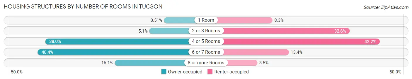 Housing Structures by Number of Rooms in Tucson
