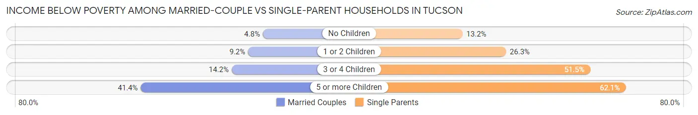 Income Below Poverty Among Married-Couple vs Single-Parent Households in Tucson