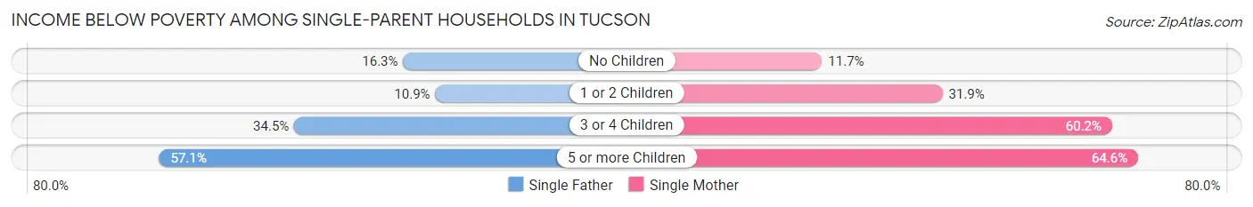 Income Below Poverty Among Single-Parent Households in Tucson