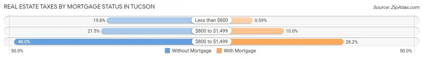 Real Estate Taxes by Mortgage Status in Tucson