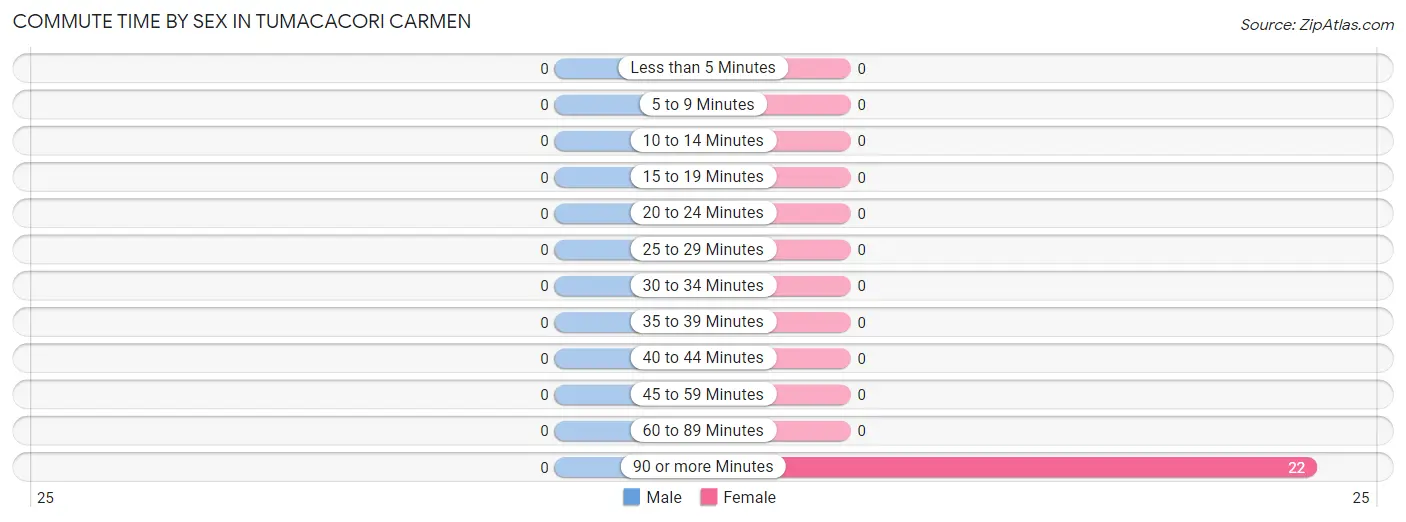 Commute Time by Sex in Tumacacori Carmen