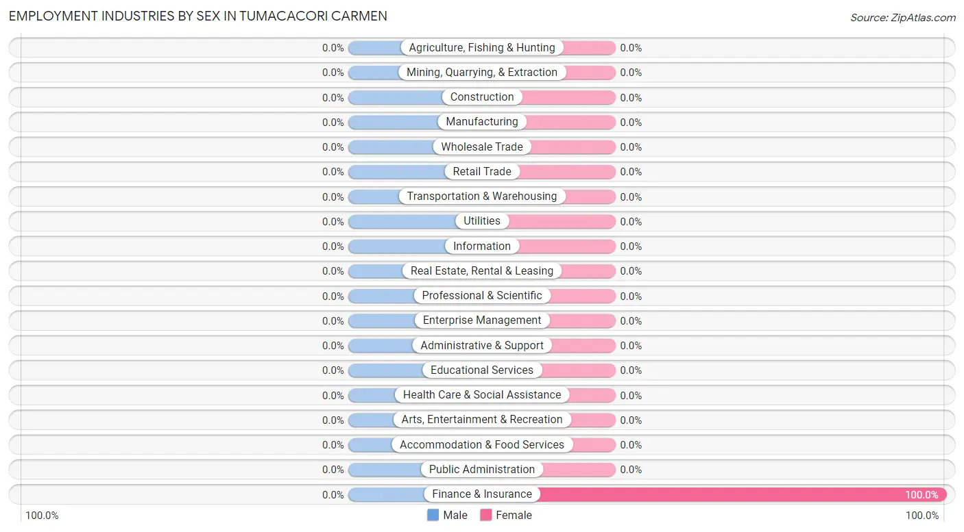 Employment Industries by Sex in Tumacacori Carmen