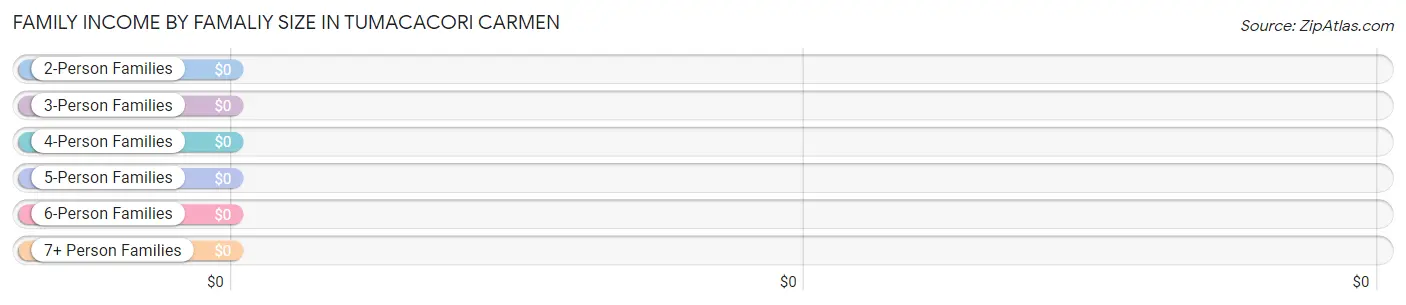 Family Income by Famaliy Size in Tumacacori Carmen