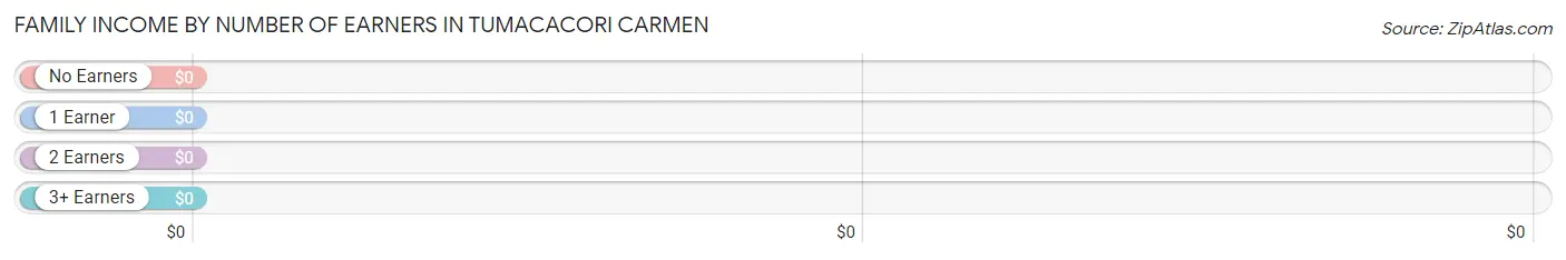 Family Income by Number of Earners in Tumacacori Carmen