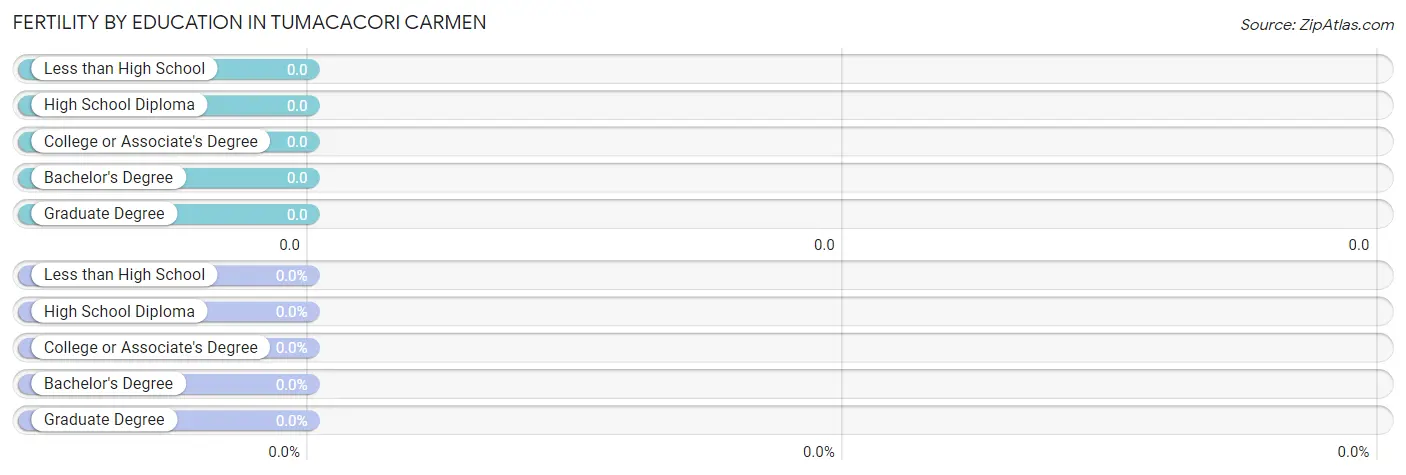 Female Fertility by Education Attainment in Tumacacori Carmen