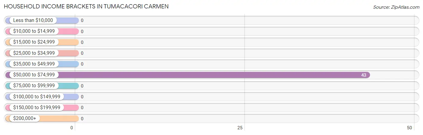 Household Income Brackets in Tumacacori Carmen