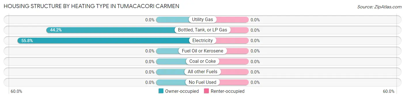 Housing Structure by Heating Type in Tumacacori Carmen