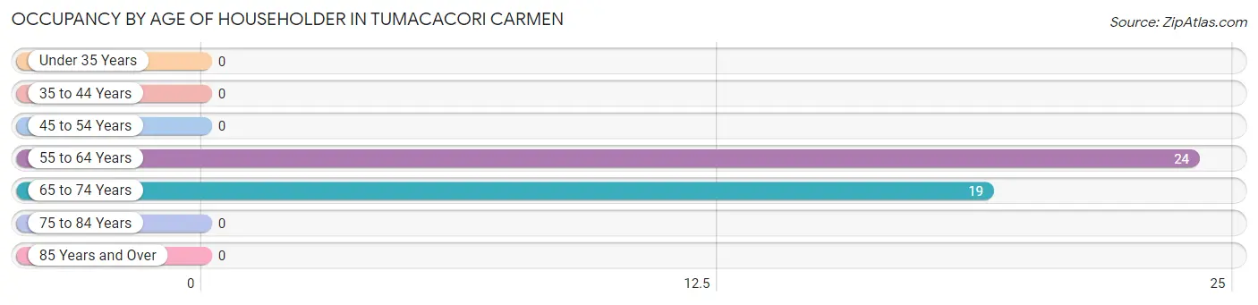 Occupancy by Age of Householder in Tumacacori Carmen