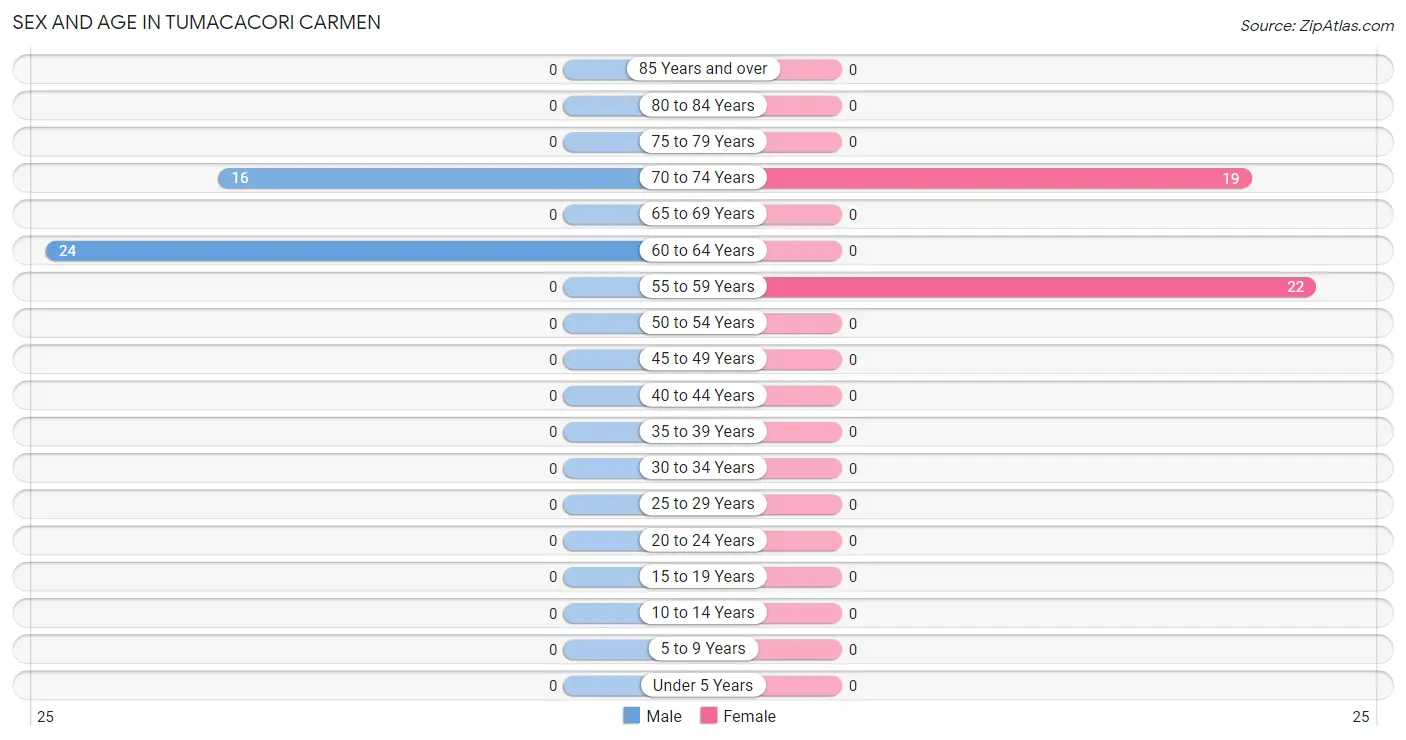 Sex and Age in Tumacacori Carmen