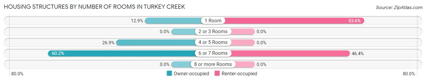 Housing Structures by Number of Rooms in Turkey Creek