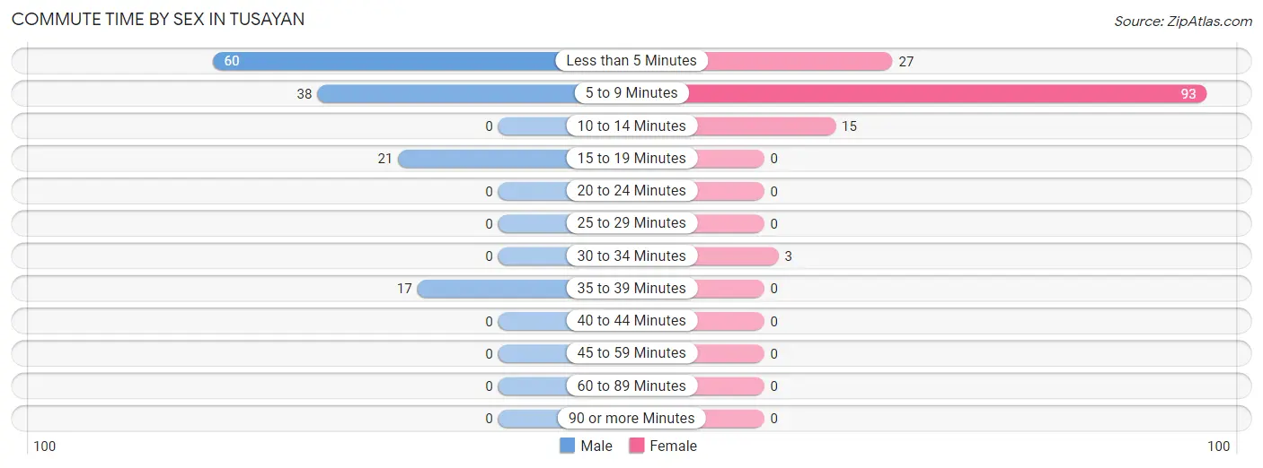 Commute Time by Sex in Tusayan